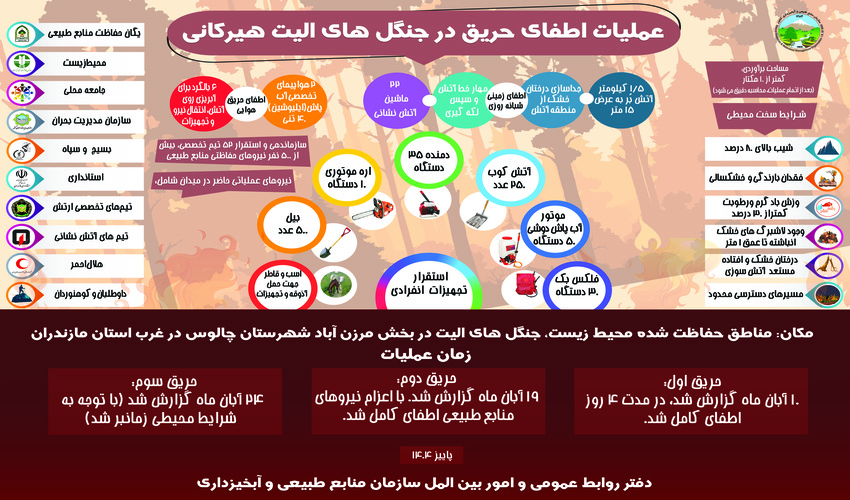 چندرسانه ای / اینفوگرافیک و موشن گرافی عملیات اطفای حریق در جنگل های هیرکانی منتشر شد